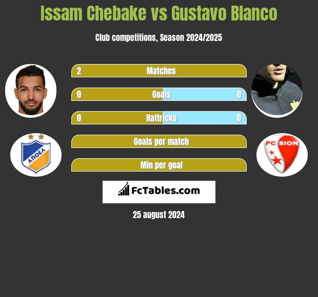 Issam Chebake vs Gustavo Blanco h2h player stats