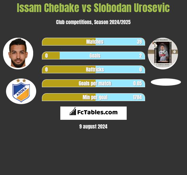 Issam Chebake vs Slobodan Urosevic h2h player stats