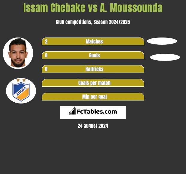 Issam Chebake vs A. Moussounda h2h player stats