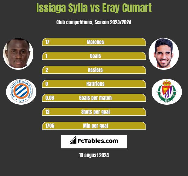 Issiaga Sylla vs Eray Cumart h2h player stats