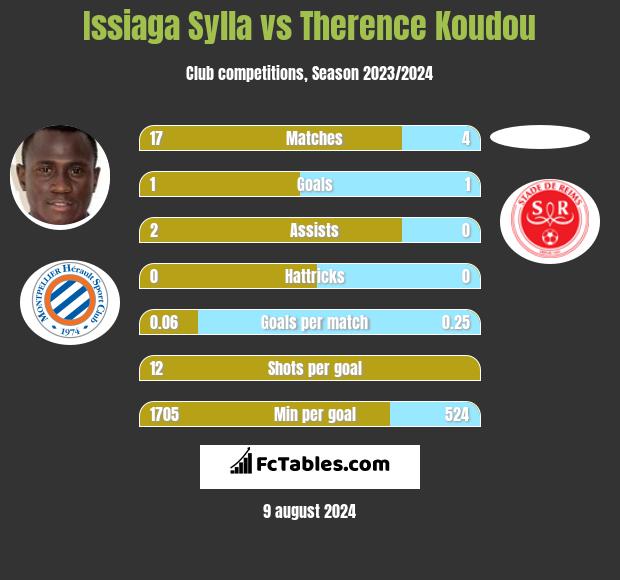 Issiaga Sylla vs Therence Koudou h2h player stats