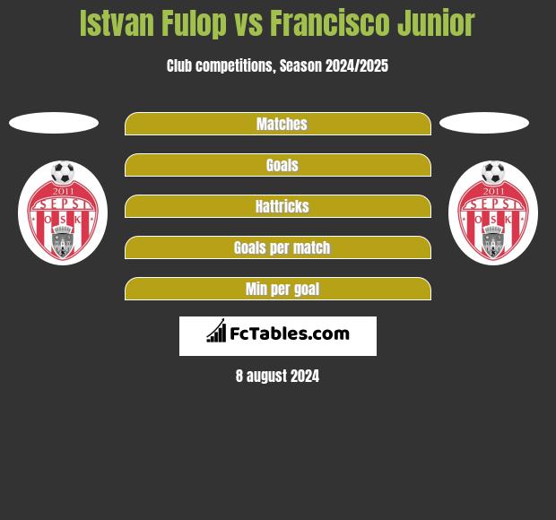 Istvan Fulop vs Francisco Junior h2h player stats