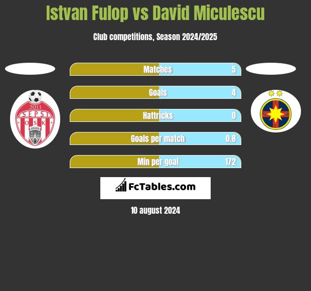 Istvan Fulop vs David Miculescu h2h player stats