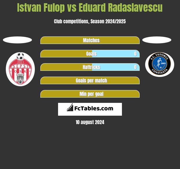 Istvan Fulop vs Eduard Radaslavescu h2h player stats