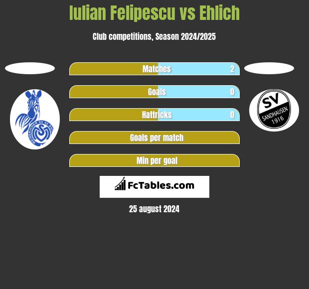 Iulian Felipescu vs Ehlich h2h player stats