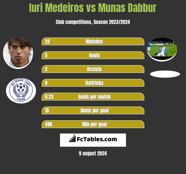 Iuri Medeiros vs Munas Dabbur h2h player stats