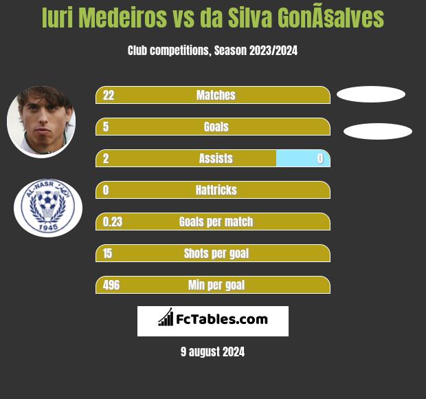 Iuri Medeiros vs da Silva GonÃ§alves h2h player stats