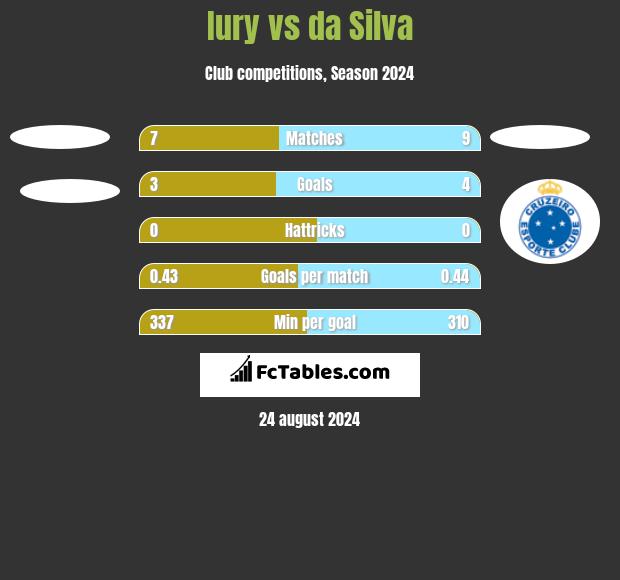 Iury vs da Silva h2h player stats