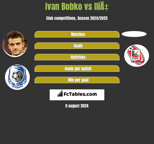 Ivan Bobko vs IliÄ‡ h2h player stats