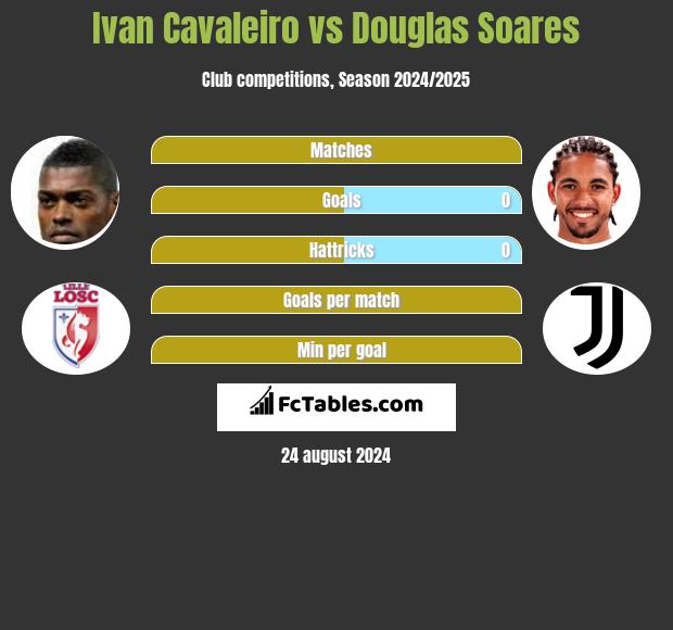 Ivan Cavaleiro vs Douglas Soares h2h player stats