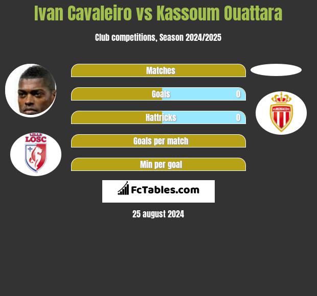 Ivan Cavaleiro vs Kassoum Ouattara h2h player stats