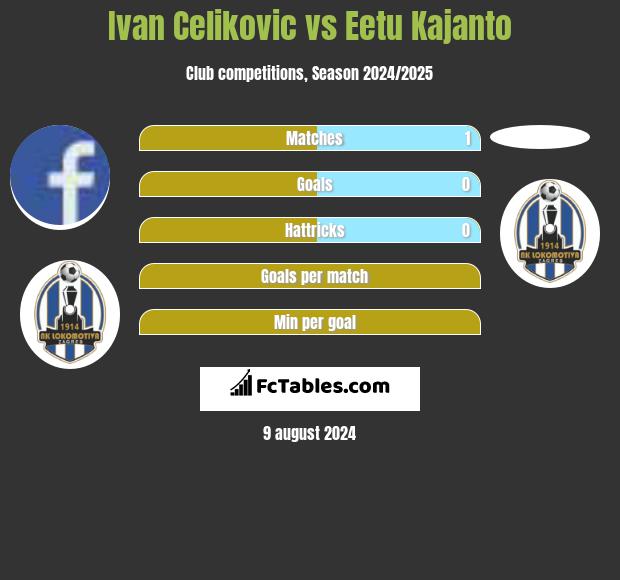 Ivan Celikovic vs Eetu Kajanto h2h player stats