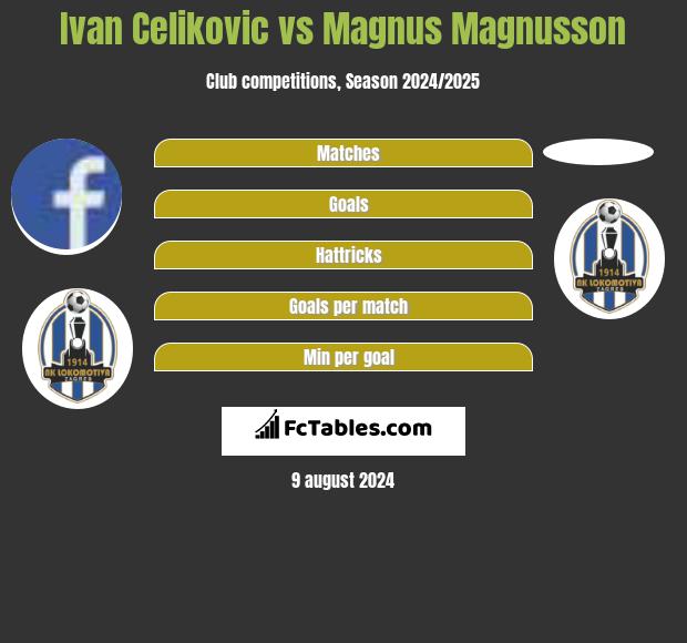 Ivan Celikovic vs Magnus Magnusson h2h player stats