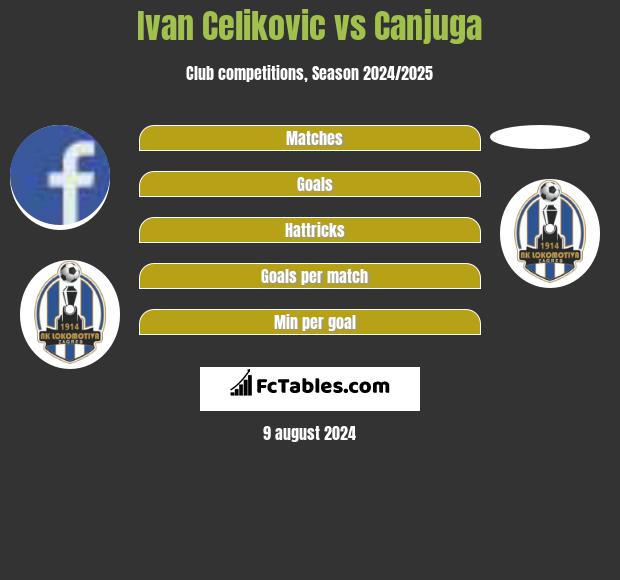 Ivan Celikovic vs Canjuga h2h player stats