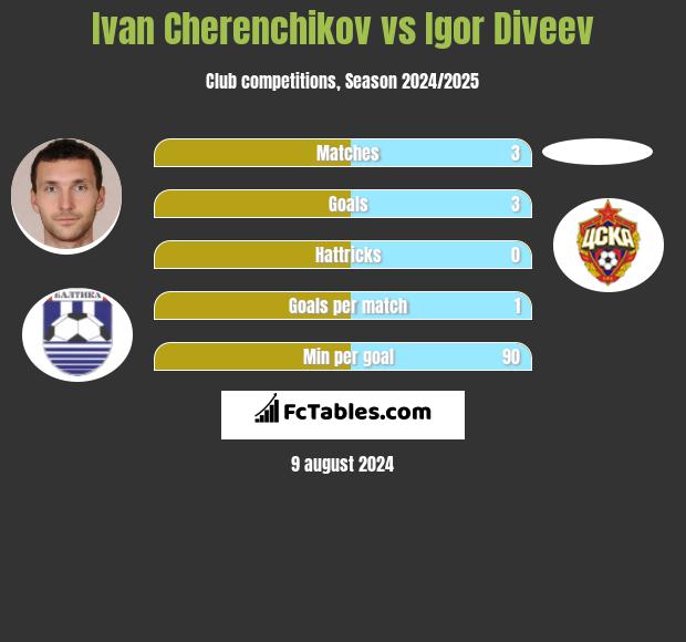 Ivan Cherenchikov vs Igor Diveev h2h player stats