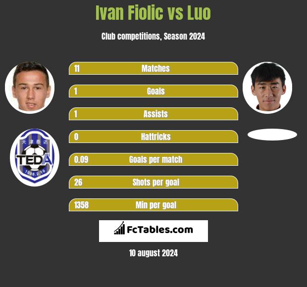 Ivan Fiolic vs Luo h2h player stats