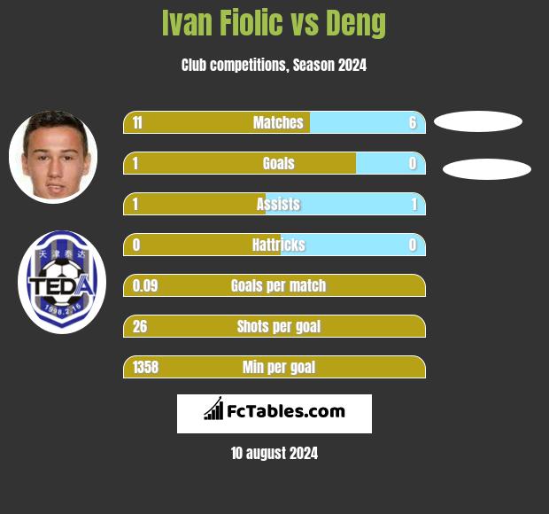 Ivan Fiolic vs Deng h2h player stats