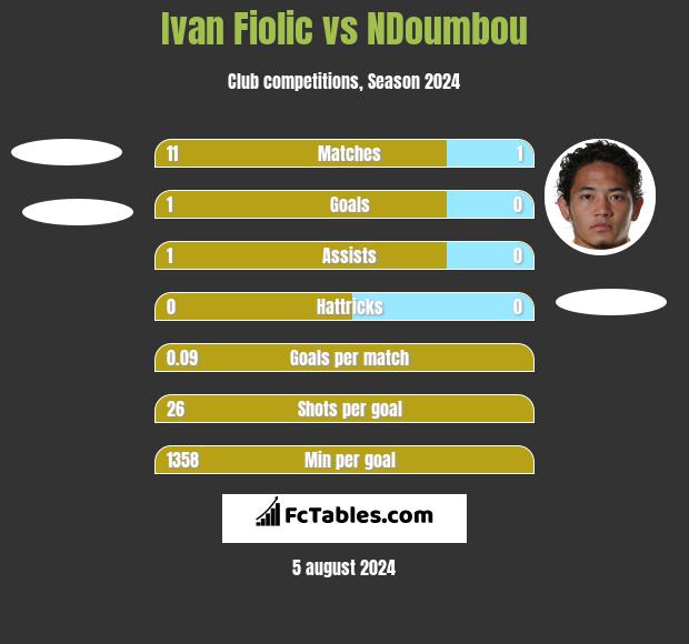 Ivan Fiolic vs NDoumbou h2h player stats