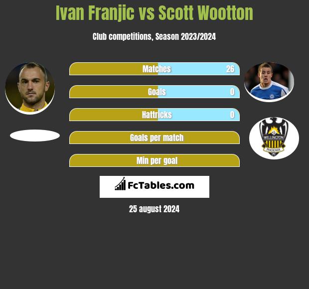 Ivan Franjic vs Scott Wootton h2h player stats