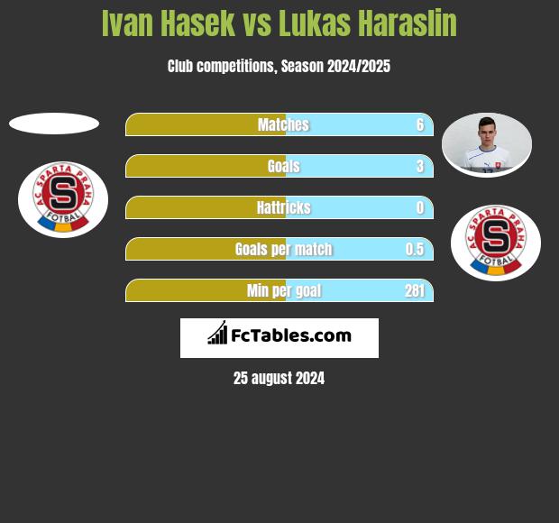 Ivan Hasek vs Lukas Haraslin h2h player stats