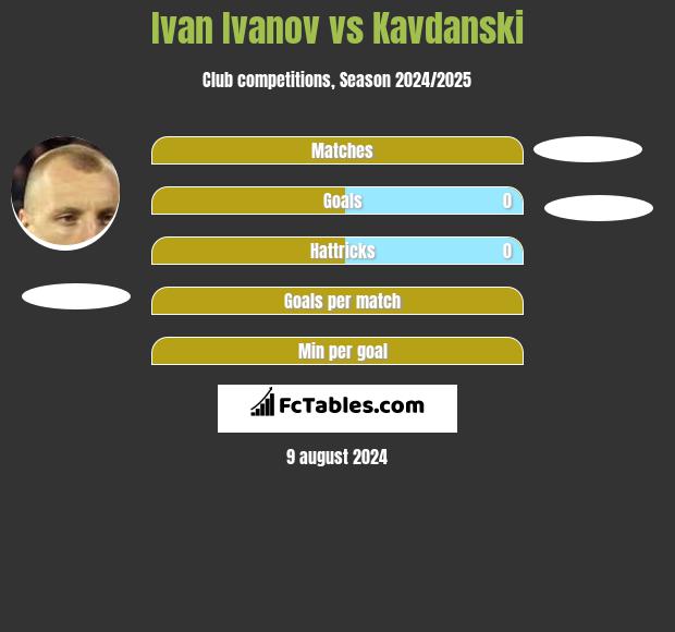 Ivan Ivanov vs Kavdanski h2h player stats