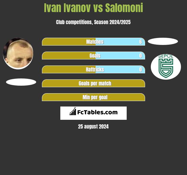 Iwan Iwanow vs Salomoni h2h player stats