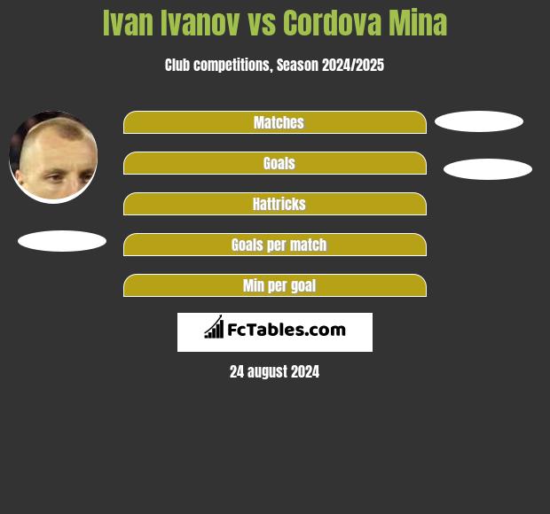 Ivan Ivanov vs Cordova Mina h2h player stats