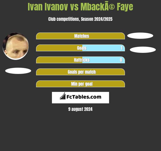 Ivan Ivanov vs MbackÃ© Faye h2h player stats