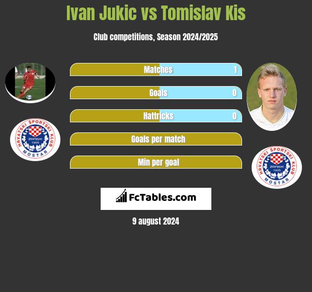 Ivan Jukic vs Tomislav Kis h2h player stats