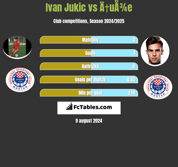 Ivan Jukic vs Ä†uÅ¾e h2h player stats