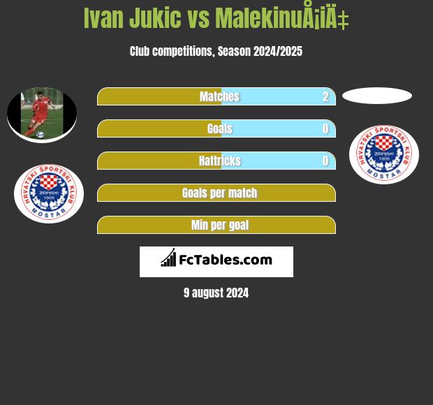 Ivan Jukic vs MalekinuÅ¡iÄ‡ h2h player stats