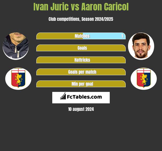 Ivan Juric vs Aaron Caricol h2h player stats