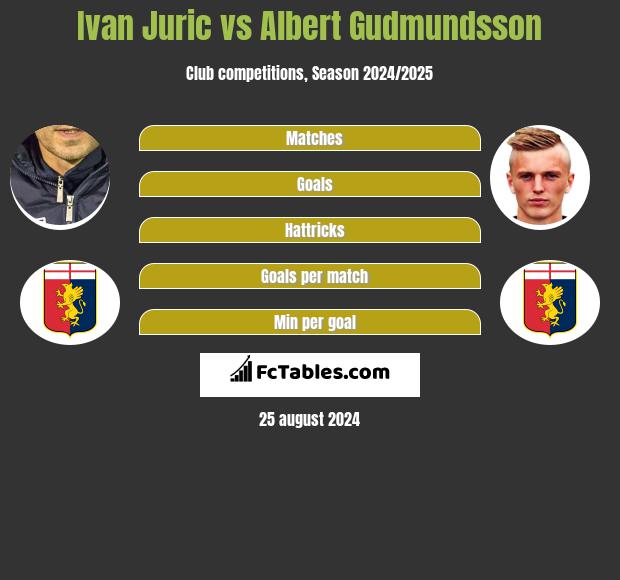 Ivan Juric vs Albert Gudmundsson h2h player stats