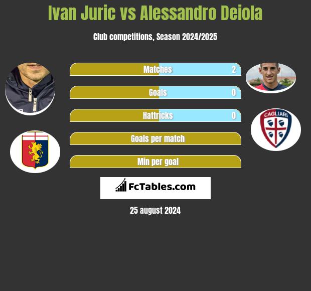 Ivan Juric vs Alessandro Deiola h2h player stats