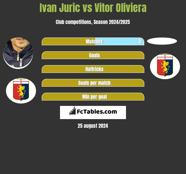 Ivan Juric vs Vitor Oliviera h2h player stats