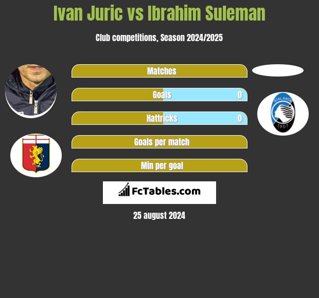 Ivan Juric vs Ibrahim Suleman h2h player stats