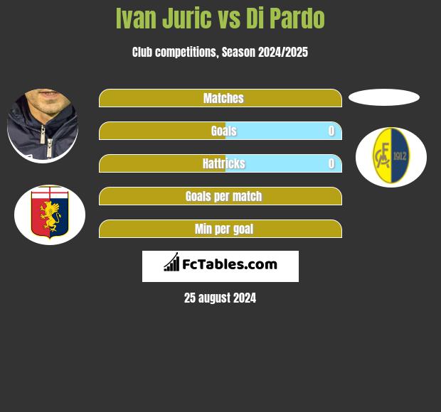 Ivan Juric vs Di Pardo h2h player stats