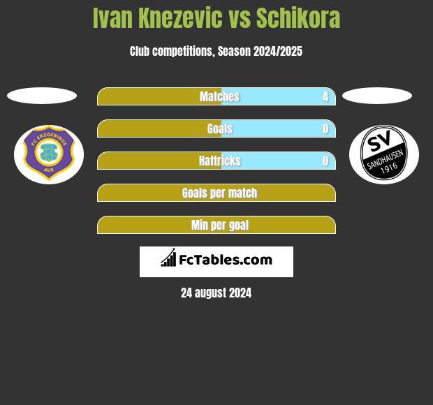 Ivan Knezevic vs Schikora h2h player stats