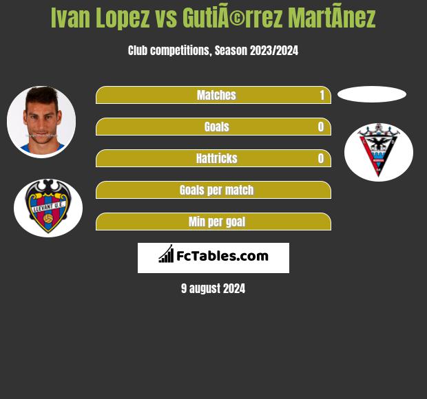 Ivan Lopez vs GutiÃ©rrez MartÃ­nez h2h player stats