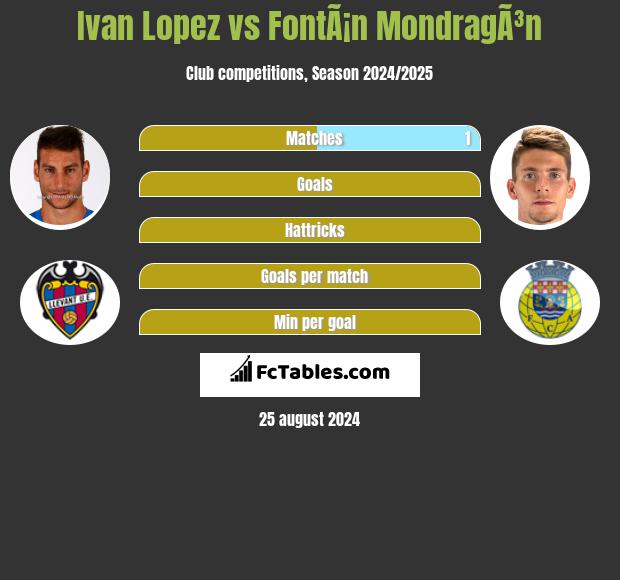 Ivan Lopez vs FontÃ¡n MondragÃ³n h2h player stats