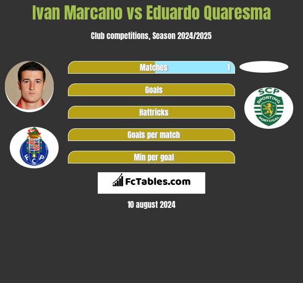 Ivan Marcano vs Eduardo Quaresma h2h player stats