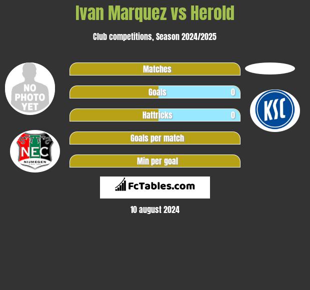 Ivan Marquez vs Herold h2h player stats