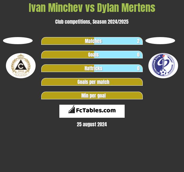 Ivan Minchev vs Dylan Mertens h2h player stats