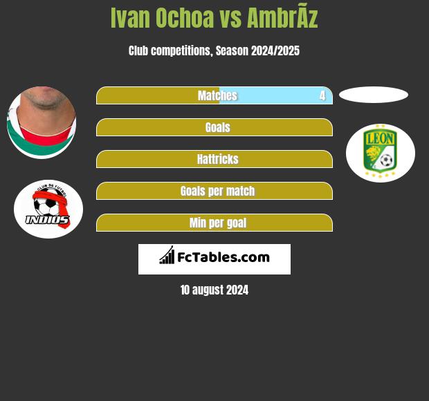 Ivan Ochoa vs AmbrÃ­z h2h player stats