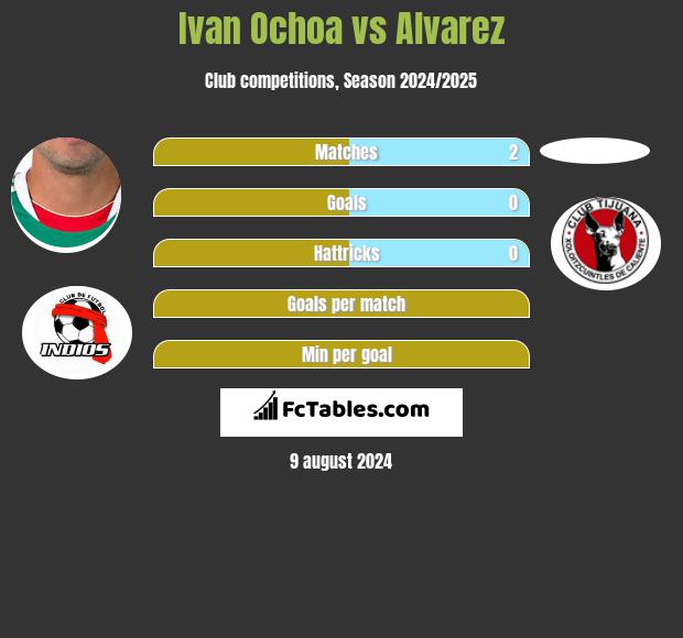 Ivan Ochoa vs Alvarez h2h player stats