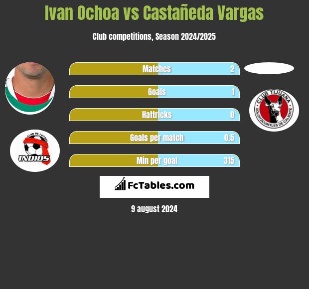 Ivan Ochoa vs Castañeda Vargas h2h player stats