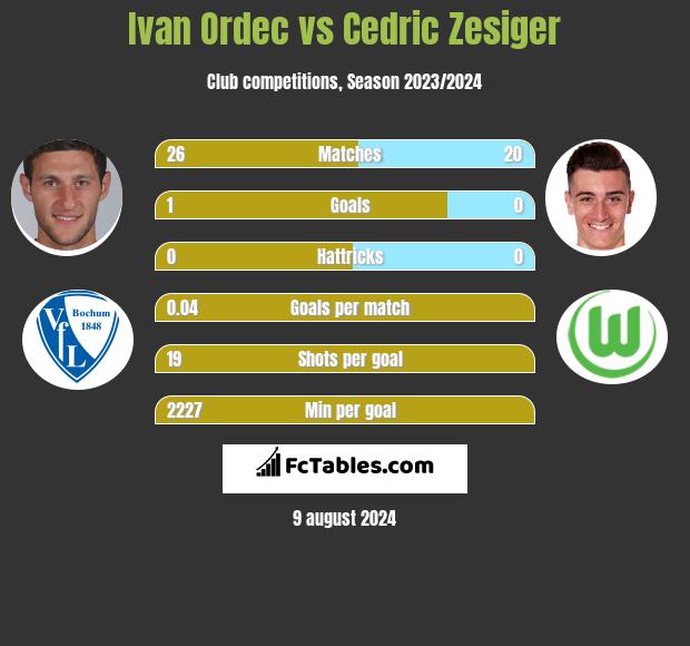 Iwan Ordeć vs Cedric Zesiger h2h player stats