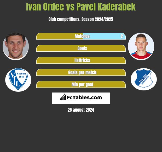 Ivan Ordec vs Pavel Kaderabek h2h player stats