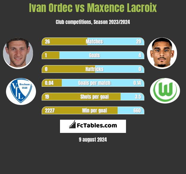 Iwan Ordeć vs Maxence Lacroix h2h player stats