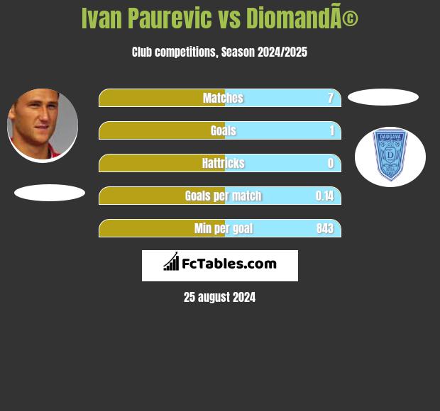 Ivan Paurevic vs DiomandÃ© h2h player stats